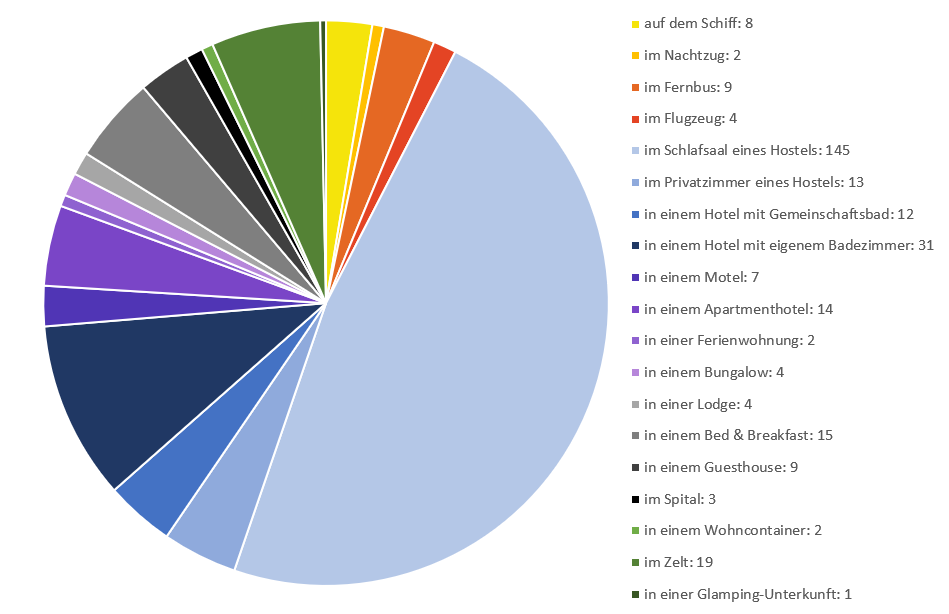 Übernachtungen